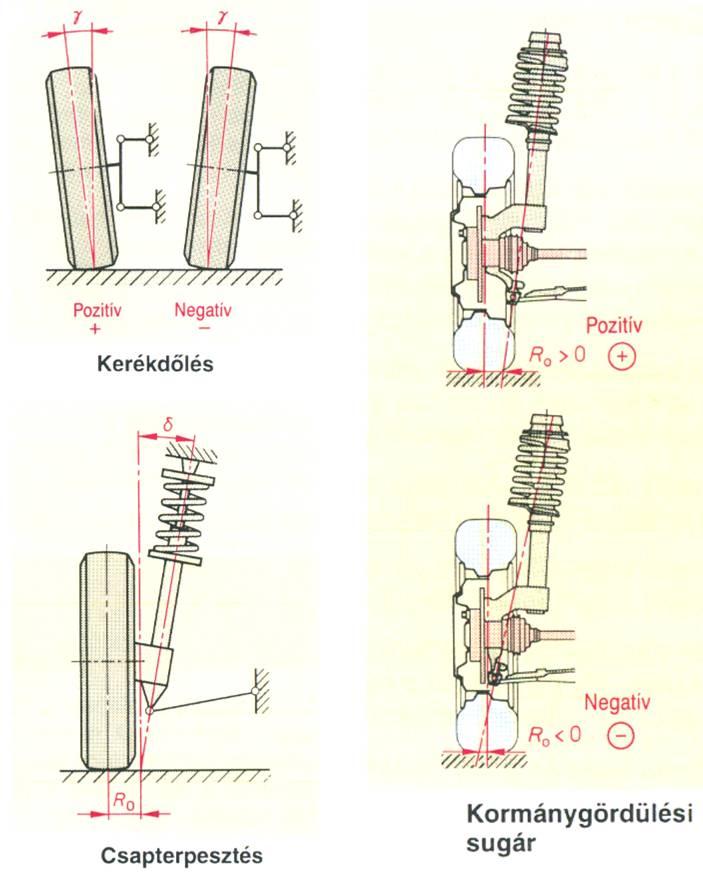 Pozitív dőlés. A kerék síkja fölül kifelé dől. A legtöbb gépjármű kormányzott első kerekeinek dőlése pozitív, +0 20' és 1 30' közötti értékű.