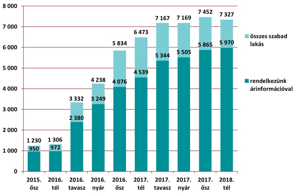 Az adatbázis nagysága 2017. ősz 2018.