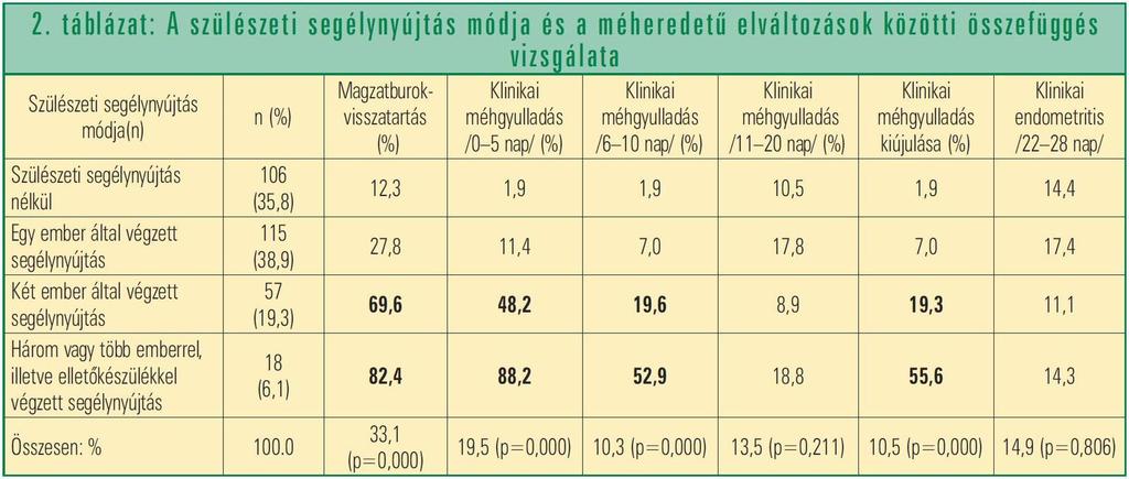 A halvaszületések aránya a D csoportban volt a legnagyobb (22,2%), amit a C (8,0%), az A (4,8%) és a B csoport (0%) követett.