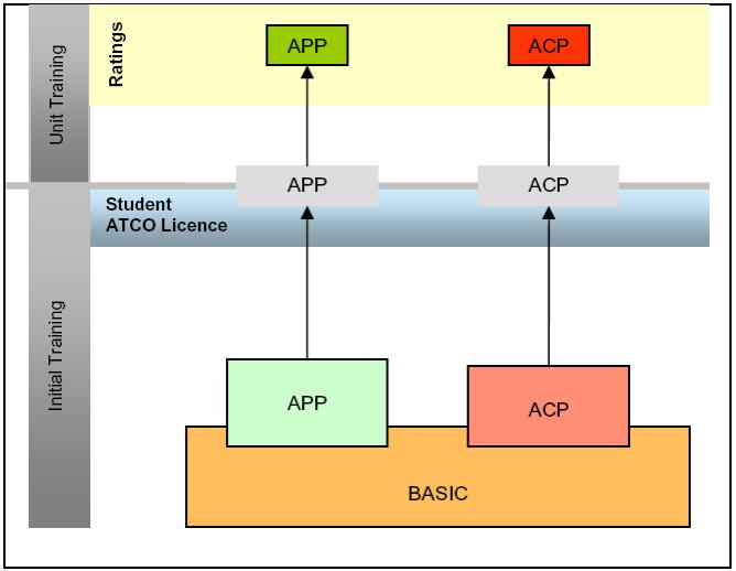 3. ábra 47 : A CCC Körzeti és Bevezető irányítás eljárás elemei és az ATC szakszolgálati engedély jogosítások közötti kapcsolat Az ábrán látható rövidítések: ACP Körzeti irányítás eljárás APP