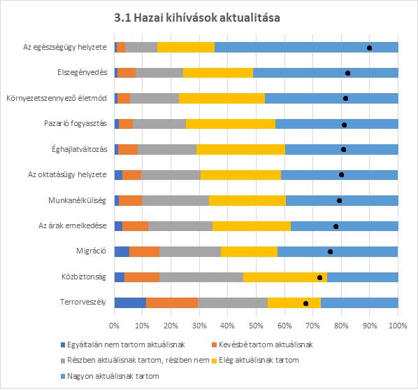 Részletes elemzés Az 11 lehetőségre 97-99% közötti értékelés született, a legtöbben a terrorveszélyt (3%), az oktatásügy helyzetét (3%) és a migrációt (3%) nem tudták, vagy nem akarták osztályozni.