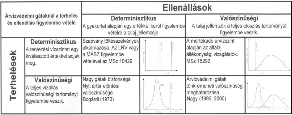 12 mértékadó keresztmetszettel jellemezhet. (iii) Árvízvédelmi elem tönkremeneteli mechanizmusok valószín ségének becslésére több módszert mutattam be.