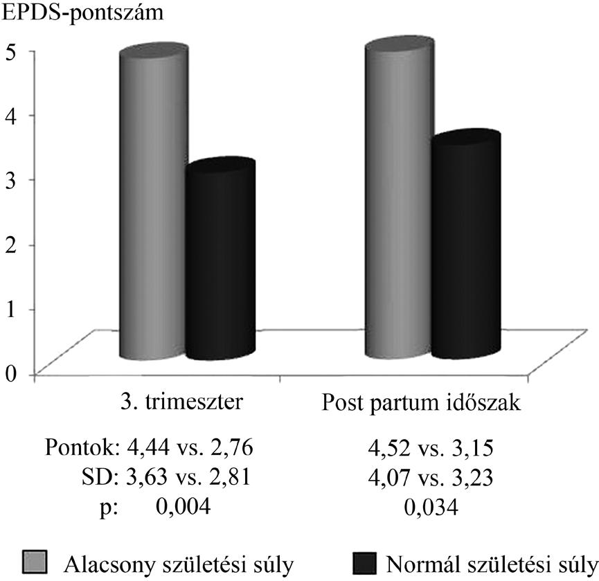 5. ábra Az EPDS-pontszámok átlaga a születési súly alapján létrehozott csoportokban SD = standard deviáció 6.