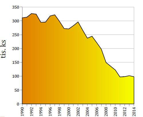 Sertéshús termelés Csehországban Egy főre jutó sertéshús fogyasztás 40 kg évente Önellátottság ~40% 1998-2011