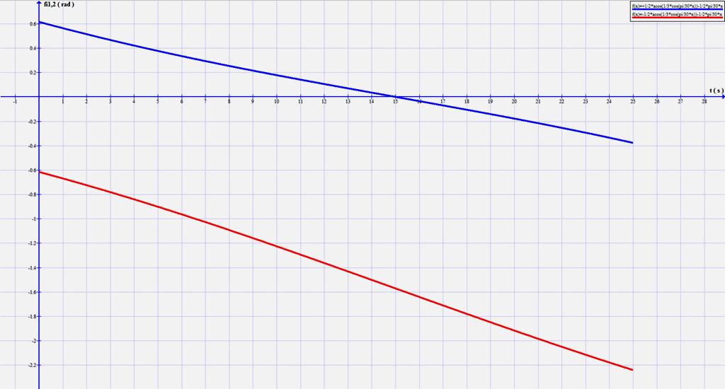 14 ( 56 ) Számpéldánk adataival ( tgα = 1, ϑ = π / 30 * t ): ( 57 ) E függvényeket a 10. ábrán mutatjuk meg: kék +, piros. 10. ábra Az ( 57 ) képlet birtokában már számíthatók a metszeti ellipszisek jellemző adatai.