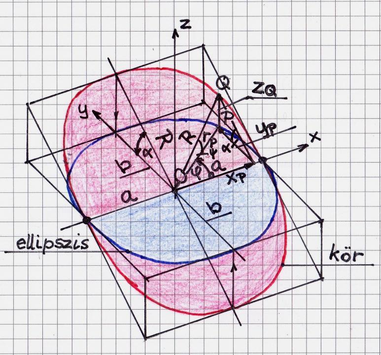 3 2. Feladat Állítsuk elő az 1. feladatbeli ellipszis polárkoordinátákkal képzett paraméteres egyenlet - rendszerét! Ehhez tekintsük a 4.