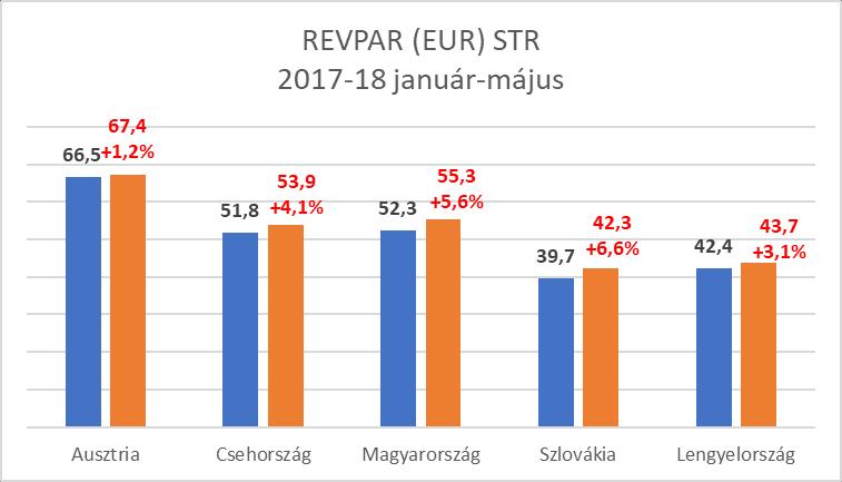 3 ÖSSZEFOGLALÓ SZÁLLODAI SZOBAKAPACITÁS MÁJUS (KSH) Országos 2017 2018 változás 5* 1 579 1 615 102,3% 4* 20 203 21 986 108,8% 3* 8 650 9 824 113,6% Összes minősített 30 639 34 331 112,1% Kategória