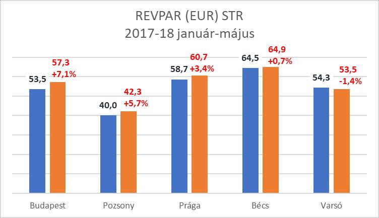 4 - Budapesten május végéig a szállodák átlagos kihasználtsága 70% (a bázisnál 1,6%ponttal nagyobb), bruttó átlag szobaára 24.167 Ft (b.index: 106,4%), bruttó REVPAR mutatója 16.