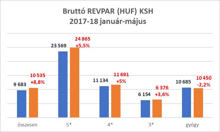 5 - Május végéig országos szinten az 5*-os hotelek teljesítménye javult a legnagyobb mértékben. Ezeknél a bruttó REVPAR (24.865 Ft) 5,5%-kal múlta felül a bázist.