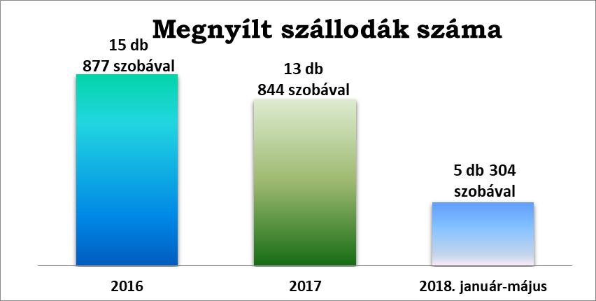 7 RÉSZLETES ELEMZÉSEK HAZAI SZÁLLODAI KAPACITÁS (1. sz. melléklet) - A KSH adatai szerint a magyarországi szállodai kapacitás 2018 májusában összesen 58.