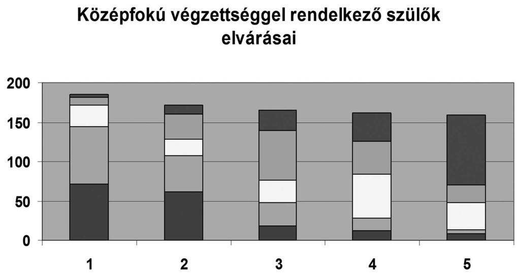114 Szabóné Szőke Zs.: A szülők és az iskola kapcsolata... 4. ábra 5. ábra A három diagram (3 4 5.