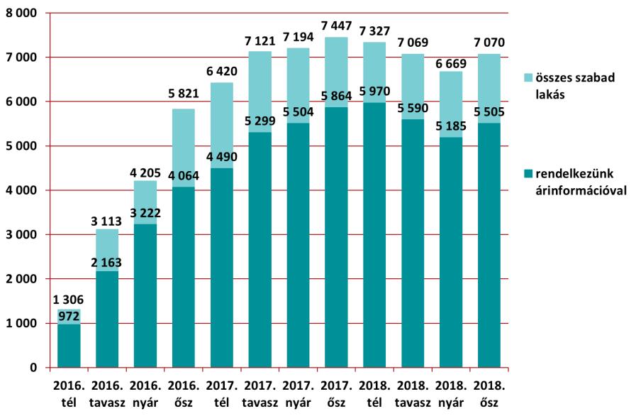 2018-ban mintegy 2500 lakás átadását ígérik a fejlesztők azokban a projektekben, ahol jelenleg még található szabad lakás, 2019-ben 13 300 lakás átadása esedékes.