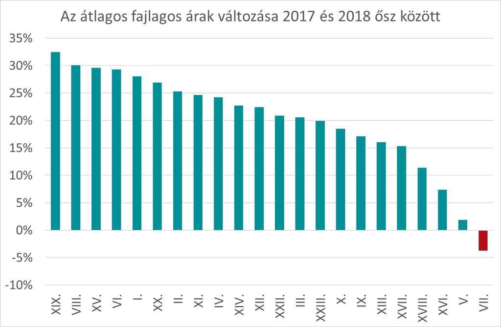 Az adatbázisban található lakások megoszlása a projekt ígért átadása szerint Szabad