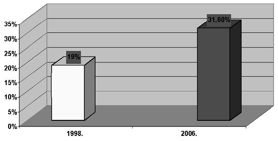 A diszfáziás minta 176 fõs létszáma amennyiben a teljes tanulói populációéhoz viszonyítjuk jelentõs emelkedést mutat az elõzõ idõszakhoz képest, amit bizonyít a Csányi-féle 1998-as felméréssel való