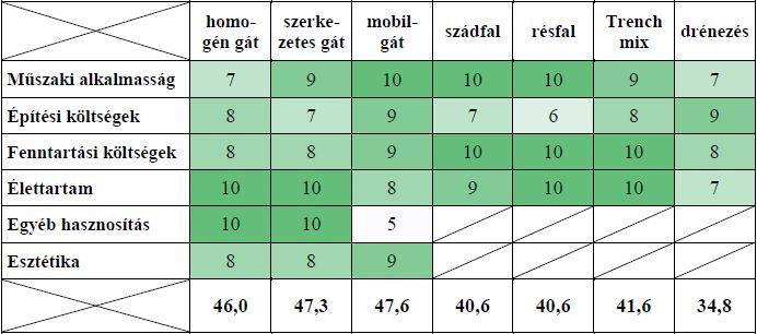 Lehetséges megoldások Védmű terepszint feletti része Homogén gát Szerkezetes gát Mobilgát A felmerült megoldások előzetes értékelése különböző szempontok alapján Védmű terepszint alatti része