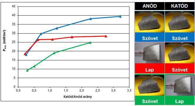 A katód/anód arány és az anyagminőség hatása a cella teljesítménysűrűségére ~2X-es katód/anód felületarány felett grafitlap anódot és