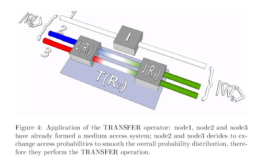 Quantum MAC - TRANSFER Fairness: valószínűség cserével végrehajtott