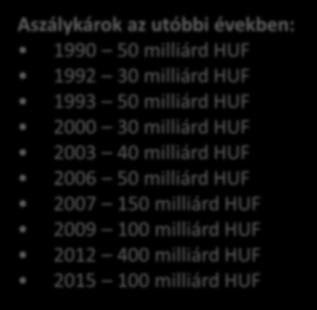 Aszálykárok az utóbbi években: 1990 50 milliárd HUF 1992 30