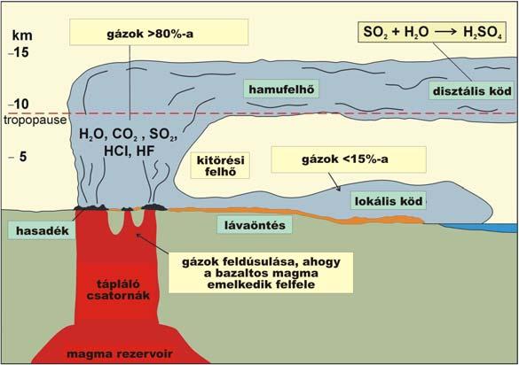 Magma: könnyenillók Szerepük: 2. Hozzájárulnak a légkör CO 2 és SO 2 tartalmának növeléséhez Laki, Izland kitörés, 1783 A.