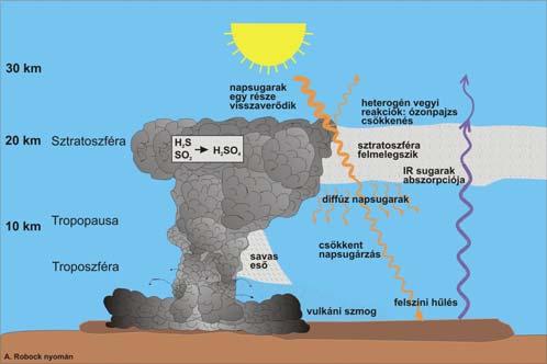 A légkör magasabb rétegeibe jutva az SO 2 kénsav aeroszolt képez, ami részben visszaveri a napsugarakat, valamint nem engedi át a