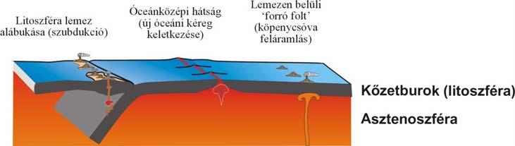 De miért keletkezik magma, amikor a peridotit kőzet olvadáspontja általában jóval a geoterma által jelzett hőmérséklet felett van?