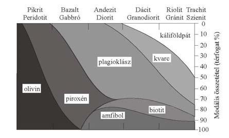 Vulkanizmus: vulkáni kőzetek osztályozása Q 60 60 Rhyolite Dacite 20 20 Trachyte Latite Andesite/Basalt A 10 35 65 (foid)-bearing