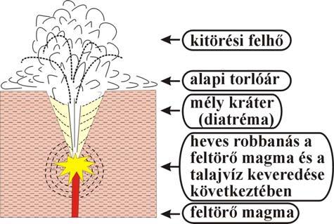 Vulkanizmus: amikor robban a magma Freatikus/freatomagmás explozív vulkáni