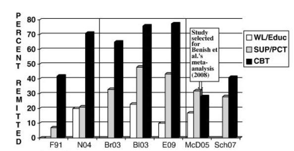 F91: Foa et al., 1991; N04: Neuner et al., 2004; Br03: Bryant et al., 2003; Bl03: Blanchard et al.