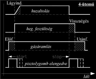 Be kell állítani a hegesztéshez szükséges huzalsebességet, a megfelelő üzemmódot (általában 2- ütemű), a 4 időzítő mini forgatógombot.