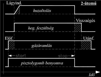 kikapcsolt állapot, és ugyanez az idő érvényes a gázszelep kikapcsolására is (ennél rövidebb időre értelmetlen a hegesztési feszültséget és a gázáramlást