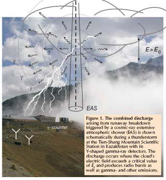 A KOZMIKUS ZÁPOR (Extensive Atmospheric Shower, EAS) Tien