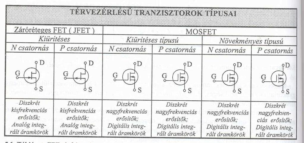 MOS TRANZISZTORPÁR: CMOS MOS tranzisztorok rajzjele CMOS inverter 55 56 Differenciálerősítők A műveleti (és egyenáramú) erősítők bemeneti fokozatai az eredő áram- és feszültség drift lehetőleg kis