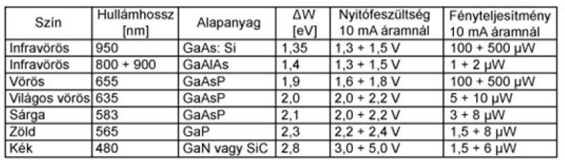 LED-ek alapanyaga A LED-ek alapanyaga rendszerint valamilyen vegyület típusú félvezető, ugyanis ezekben a sugárzási rekombinációk száma sokkal nagyobb mint a szilícium alapú félvezetők esetében.