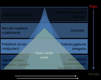 a gazdaság fehérítését és az adócsalások visszaszorítását célzó szigorú adóhatósági fellépések, valamint az arculatváltás során kiemelt szerepet nyert szolgáltató, támogató jellegű eljárások