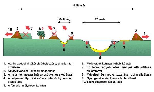 Nyárigát A fővédvonalnál alacsonyabb, korlátozott védképességű hullámtéri töltés, amely