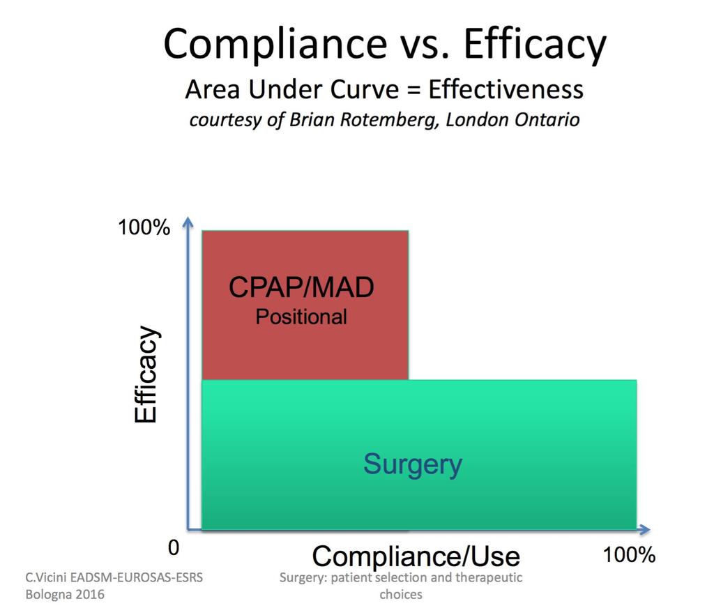 CPAP, intraorális eszközös, pozícionális Efficacy: