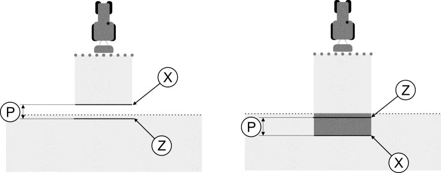 11 Konfiguráció SECTION-Control konfigurálása P A kívánt Z kijuttatási vonal és a tényleges X kijuttatási vonal közötti távolság X Z Tényleges kijuttatási vonal A permetező itt hagyja abba a