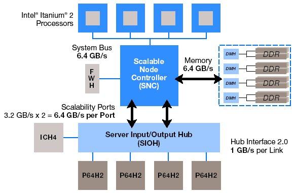 felépítése Intel 8870 chipset BlueGene/L