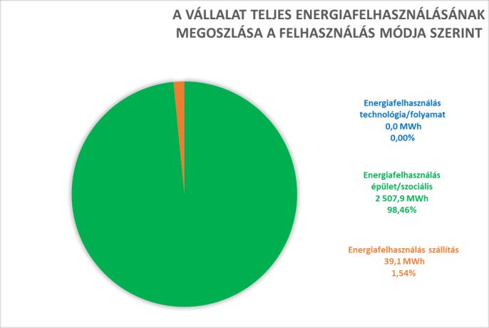 ENERGIAMEGOSZLÁSOK (22/C SZERINT) Megnevezés Vásárolt villamos energia felhasználása Földgáz felhasználás Flotta: felhasznált benzin üzemanyag Flotta: felhasznált diesel üzemanyag Energiafelhasználás