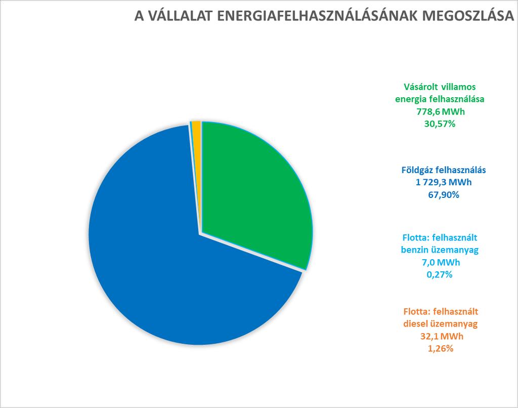 3. ÖSSZEFOGLALÓ ENERGIAMÉRLEG ÉVES ENERGIAMÉRLEG Megnevezés Vásárolt villamos energia felhasználása Földgáz felhasználás Flotta: felhasznált benzin üzemanyag Flotta: felhasznált diesel üzemanyag