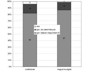 a Pozsonyból kiköltözött... 91 10. ábra. otthon érzi itt magát? (%) A megkérdezettek döntő többsége tehát otthon érzi magát új lakhelyén, s nem is akar elköltözni.