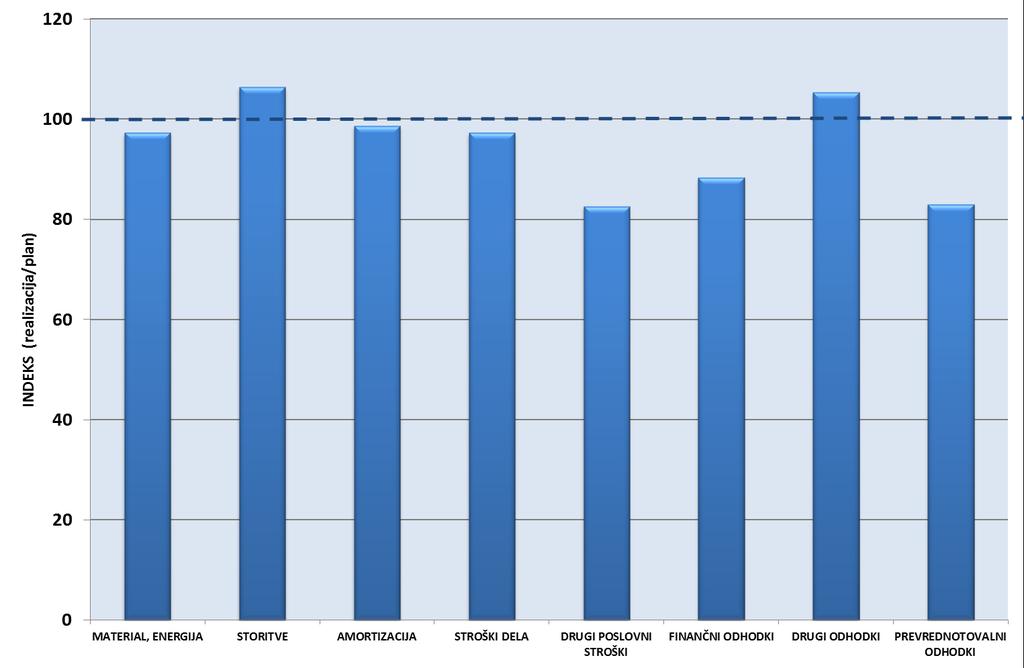 Slika 16: Indeks realizacije odhodkov Stroški materiala in energije so leta 2015 zaostali za rebalansom načrta za 147.000 evrov (2,7 odstotka).