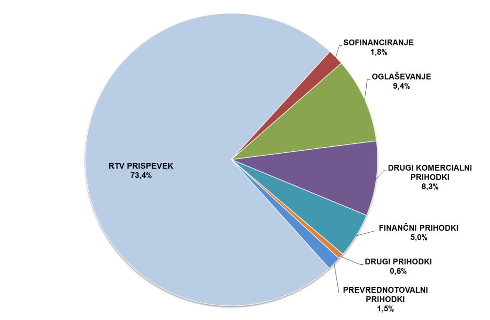5.3.1 Prihodki Leta 2015 je bilo ustvarjenih 127.331.047 evrov celotnih prihodkov, kar je 376.972 evrov več kot preteklo leto. Sestava ustvarjenih prihodkov leta 2015 je razvidna iz spodnje slike.