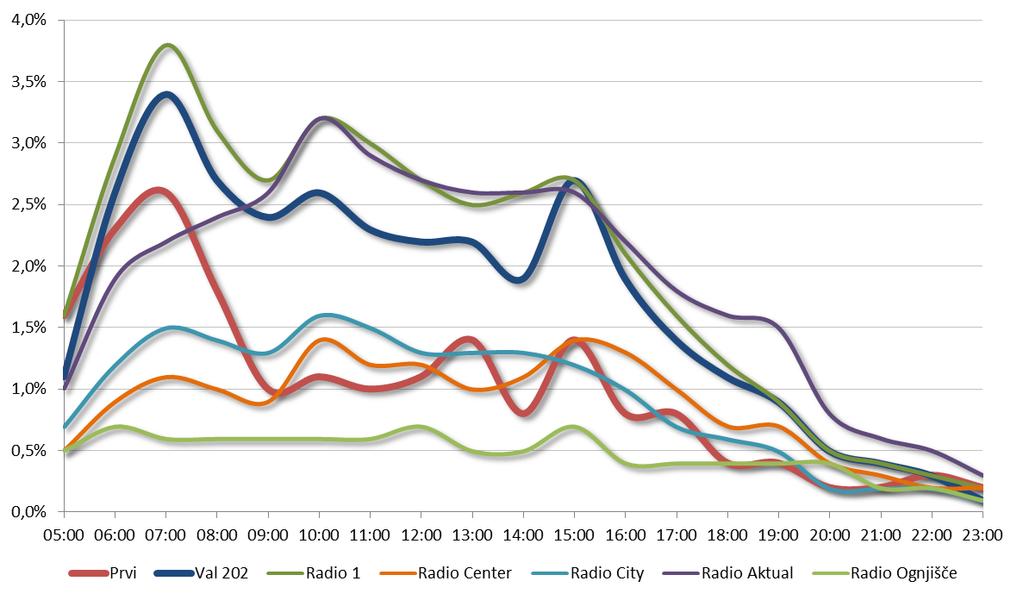 zgodnjem popoldnevu (med 13. in 16. uro). V primeru Vala 202 je bil glede na leto 2014 bolje poslušan celotni jutranji in dopoldanski programski pas (od 5. do 11. ure).