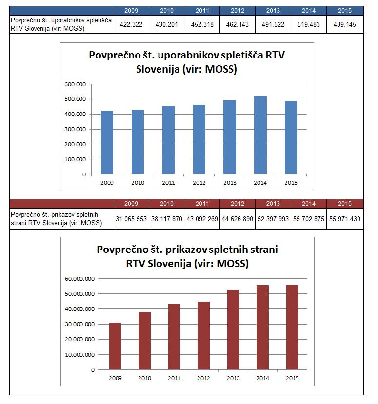 3.5.3 Obiskanost spletnega mesta rtvslo.si Povprečna obiskanost spletnega mesta rtvslo.