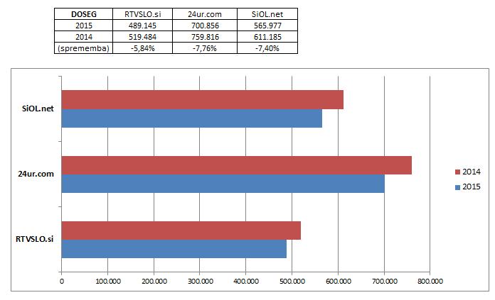 Tabela 16: Spletno mesto rtvslo.si je po številu obiskovalcev že od samega začetka delovanja v vrhu, na tretjem mestu med slovenskimi novičarskimi spletnimi portali (vir: MOSS).