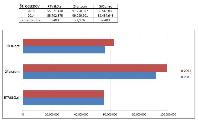 Tabela 18: Potem ko je portal rtvslo.si leta 2014 po številu prikazov oz. ogledov spletnih strani prvič prehitel spletni portal siol.