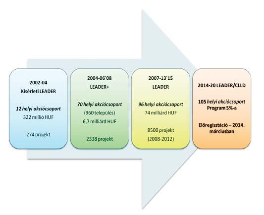 megelõzött, segítve a rendszer gördülékenyebb átvételét. LEADER típusú Kísérleti Vidékfejlesztési Program megvalósítása érdekében kerültek kiírásra.