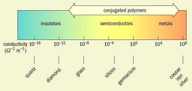 Vezető szerves molekulák, polimerek Konjugált