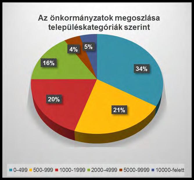 Önkormányzatok és